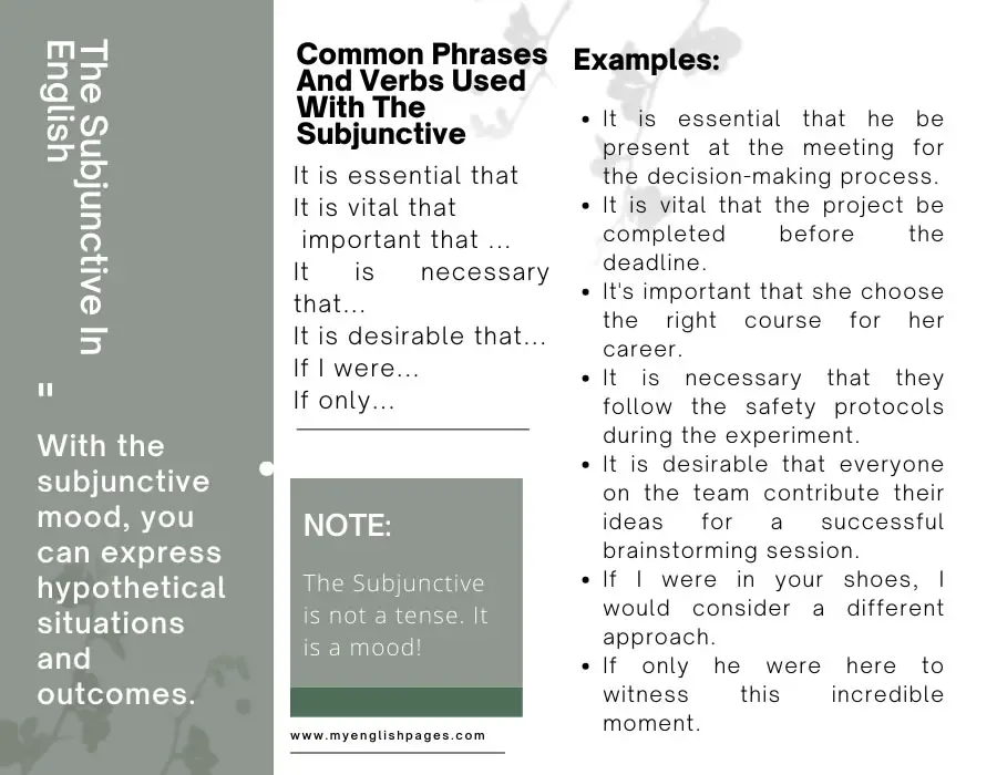 Illustration Of The Subjunctive In English