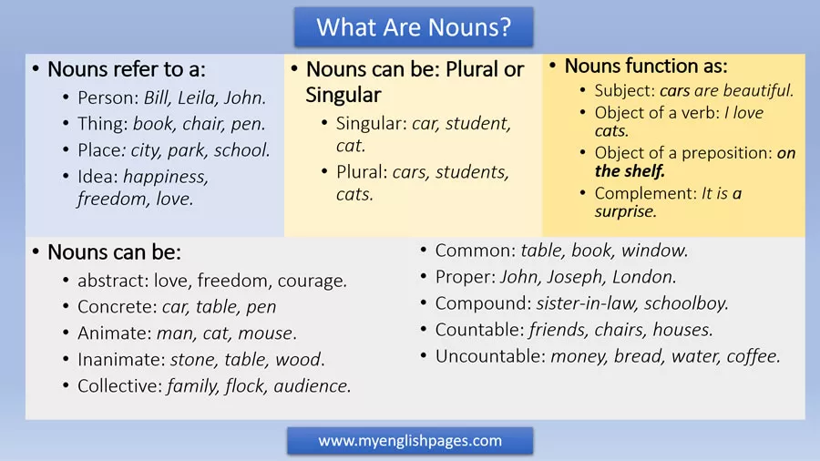 What are Nouns?